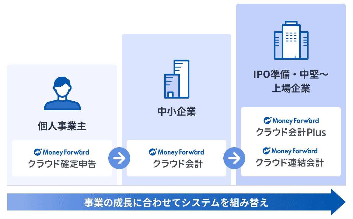 マネーフォワードの会計ソリューション:個人事業主向けクラウド確定申告、中小企業向けクラウド会計、上場企業向けクラウド会計Plusと連結会計
