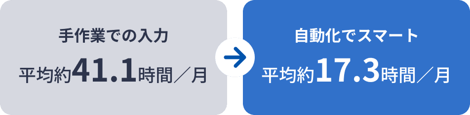 手作業での入力は月平均約41.1時間、自動化でスマートにすると月平均約17.3時間に削減